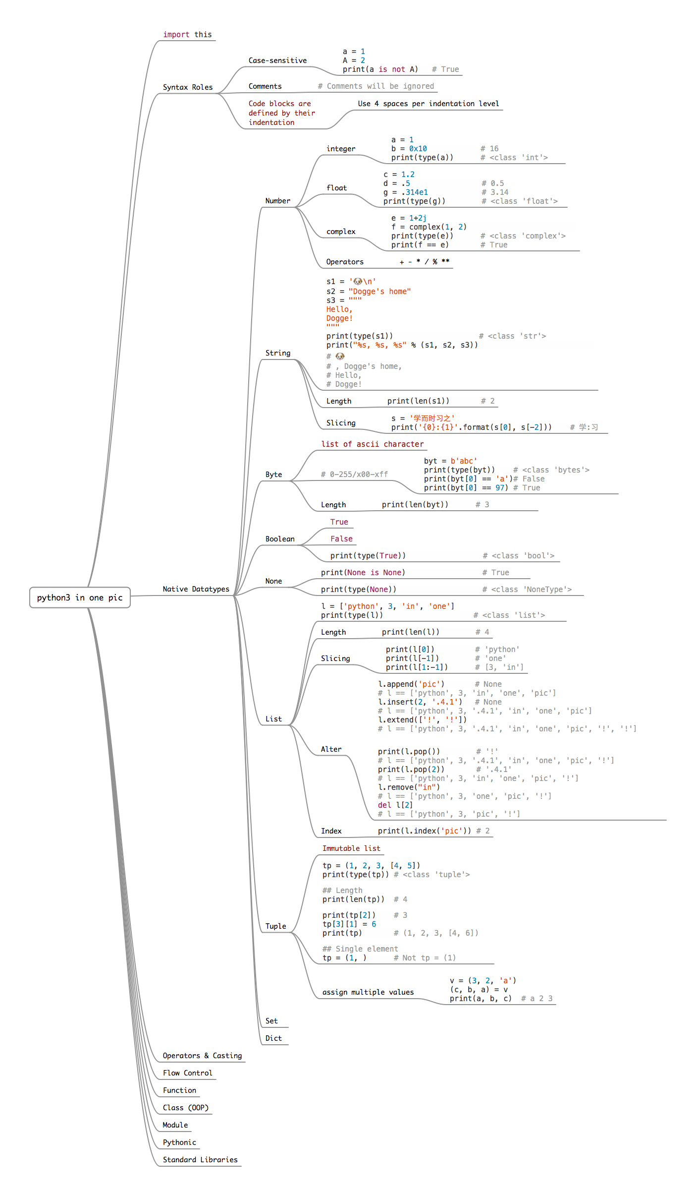 Python 3 in one pic